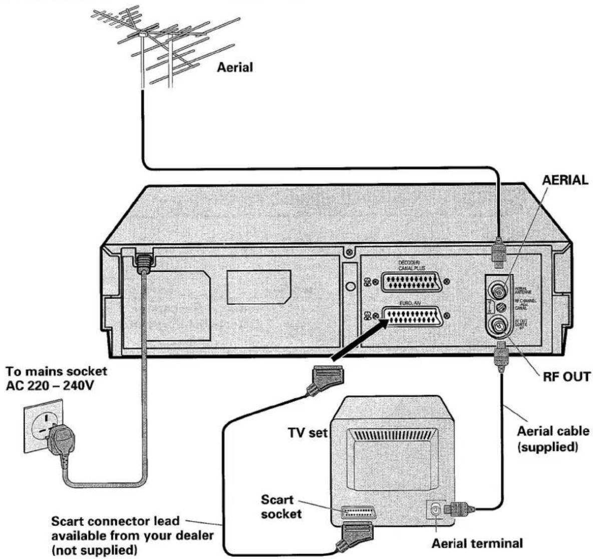 Aerial AERIAL DECODER CANAL PLUS EURO-AV RF OUT To mains socket AC 220 - 240V TV set Aerial cable (supplied) Scart connector lead available from your dealer (not supplied) Scart socket Aerial terminal
