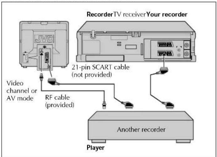 RecorderTV receiverYour recorder JVC Video channel or AV mode RF cable (provided) 21-pin SCART cable (not provided) Another recorder Player