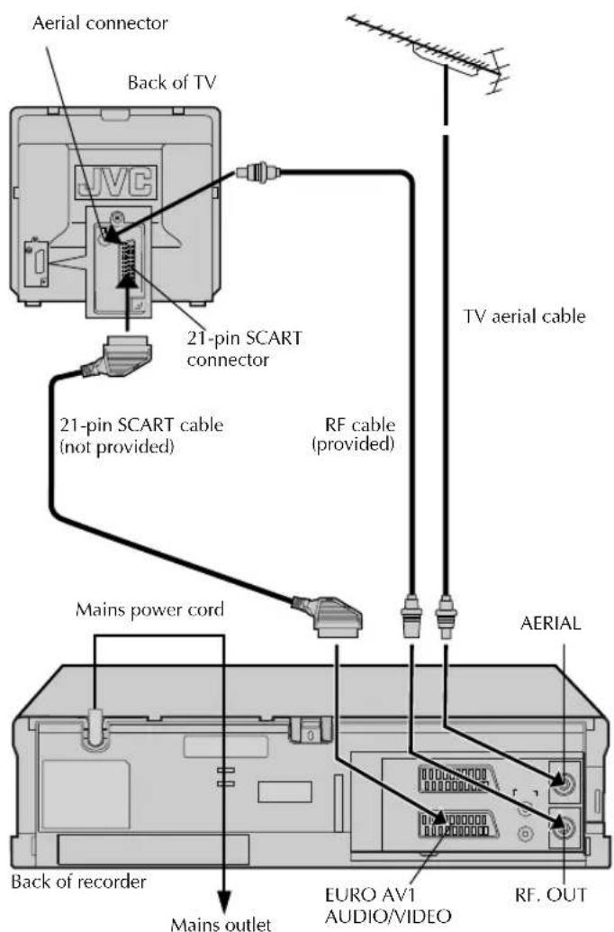 Aerial connector Back of TV 21-pin SCART connector 21-pin SCART cable (not provided) RF cable (provided) TV aerial cable Mains power cord AERIAL Back of recorder Mains outlet EURO AV1 AUDIO/VIDEO RF. OUT