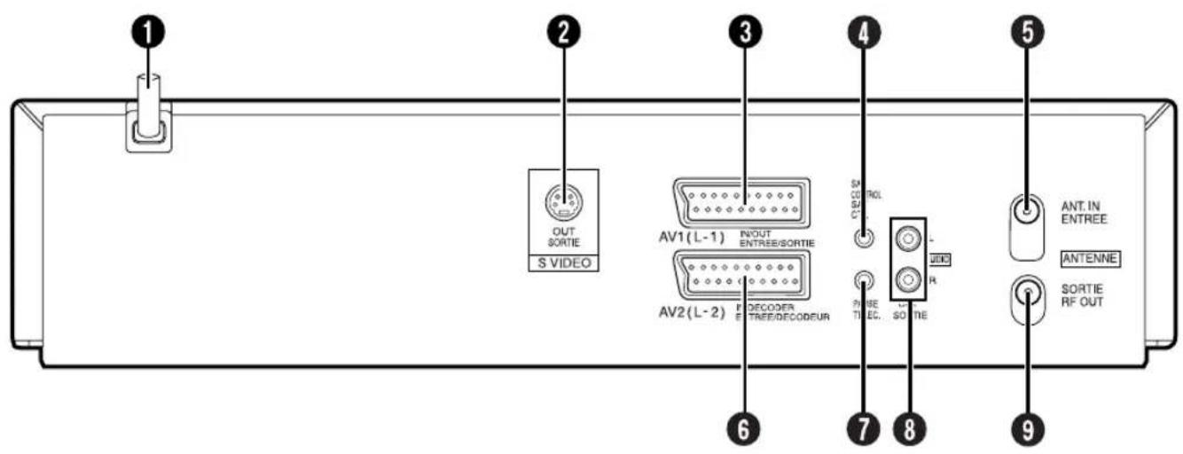 1 2 OUT SORTIE S VIDEO 3 AV1(L-1) INPUT ENTREE/SORTIE AV2(L-2) P DECODER TREE/DECODEUR 6 5 CONTROL R L PULSE TIEC. SO TINE 7 8 9 ANT.IN ENTREE ANTENNE SORTIE RF OUT