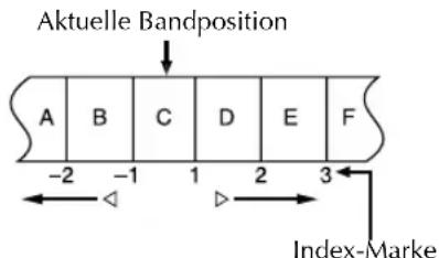 Aktuelle Bandposition A B C D E F -2 -1 1 2 3 Index-Marke