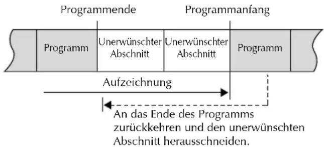 Programmende Programmanfang Programm Unerwünschter Abschnitt Unerwünschter Abschnitt Programm Aufzeichnung An das Ende des Programms zurückkehren und den unerwünschten Abschnitt herausschneiden.