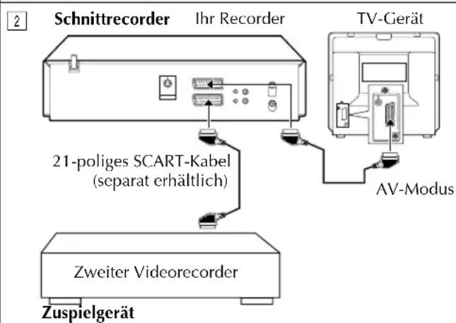 Schnittrecorder Ihr Recorder TV-Gerät 21-poliges SCART-Kabel (separat erhältlich) Zweiter Videorecorder Zuspielgerät AV-Modus