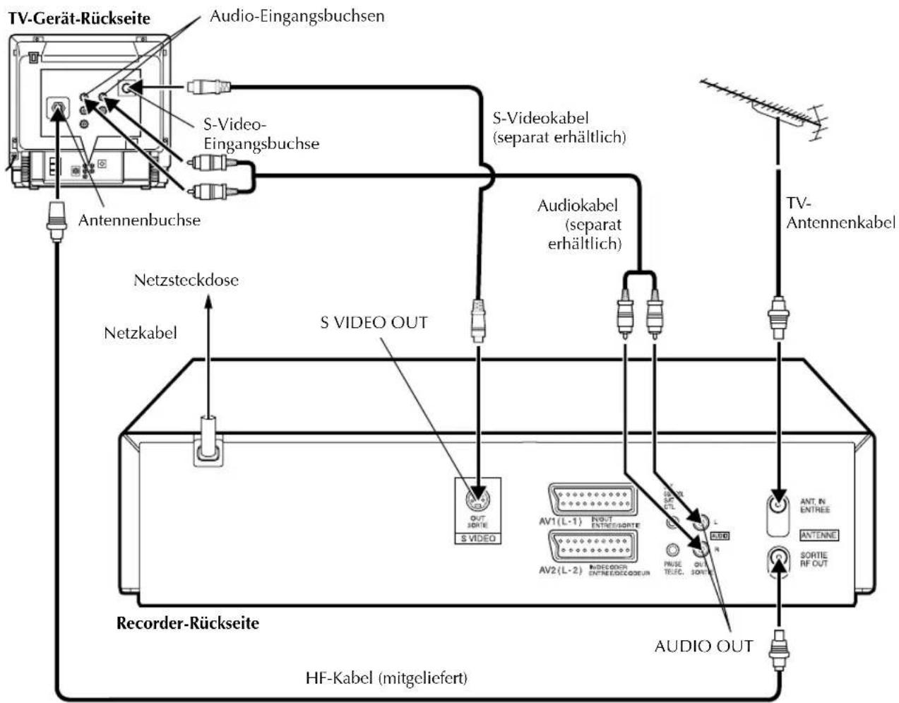 TV-Gerät-Rückseite Audio-Eingangsbuchsen S-Video- Eingangsbuchse Antennenbuchse S-Videokabel (separat erhältlich) Audiokabel (separat erhältlich) Netzsteckdose Netzkabel S VIDEO OUT OUT SORTIE S VIDEO AV1(L-1) INTRE/SORTIE AV2(L-2) INDECODER ENTRE/DECODEUR PULSE TELEC. SORTIE L AUDIO OUT TV- Antennenkabel Recorder-Rückseite HF-Kabel (mitgeliefert)