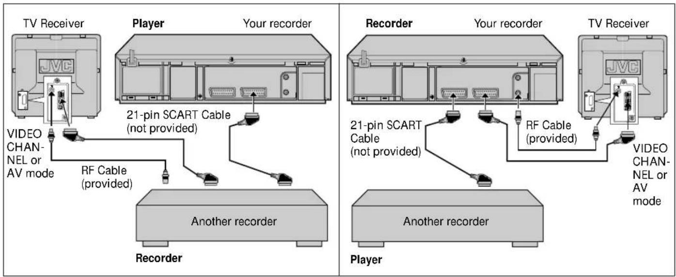 TV Receiver Player Your recorder 21-pin SCART Cable (not provided) RF Cable (provided) Another recorder Recorder Recorder 21-pin SCART Cable (not provided) RF Cable (provided) Another recorder Player TV Receiver Your recorder TV Receiver VIDEO CHANNEL or AV mode VIDEO CHANNEL or AV mode