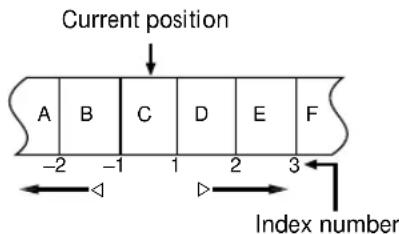 Current position A B C D E F -2 -1 1 2 3 Index number