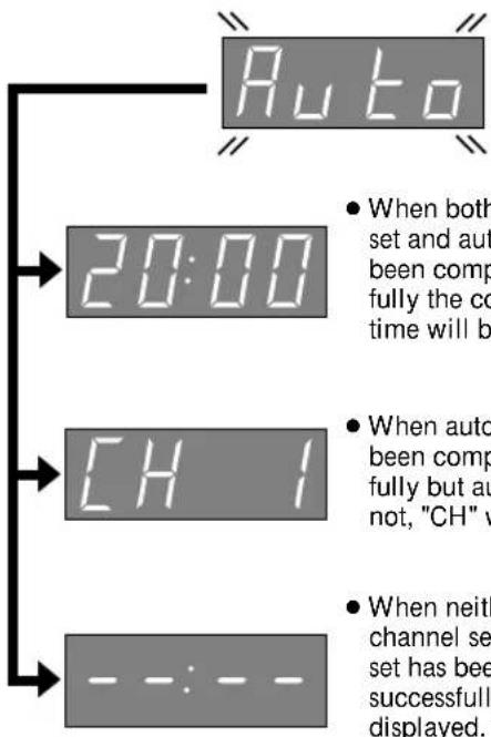 Auto 20:00 CH 1 - - - - - • When both set and aut been completely the co time will be • When auto been completely but aut not, "CH" w • When neither channel set has been successfully displayed.