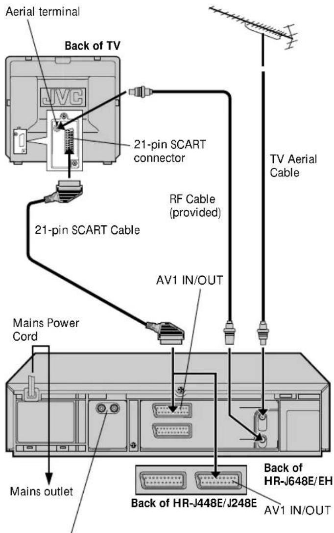 Aerial terminal Back of TV 21-pin SCART connector 21-pin SCART Cable RF Cable (provided) TV Aerial Cable AV1 IN/OUT Mains Power Cord Mains outlet Back of HR-J648E/EH Back of HR-J448E/J248E AV1 IN/OUT