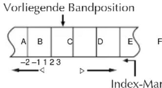 Vorliegende Bandposition A B C D E F -2 -1 1 2 3 Index-Mar