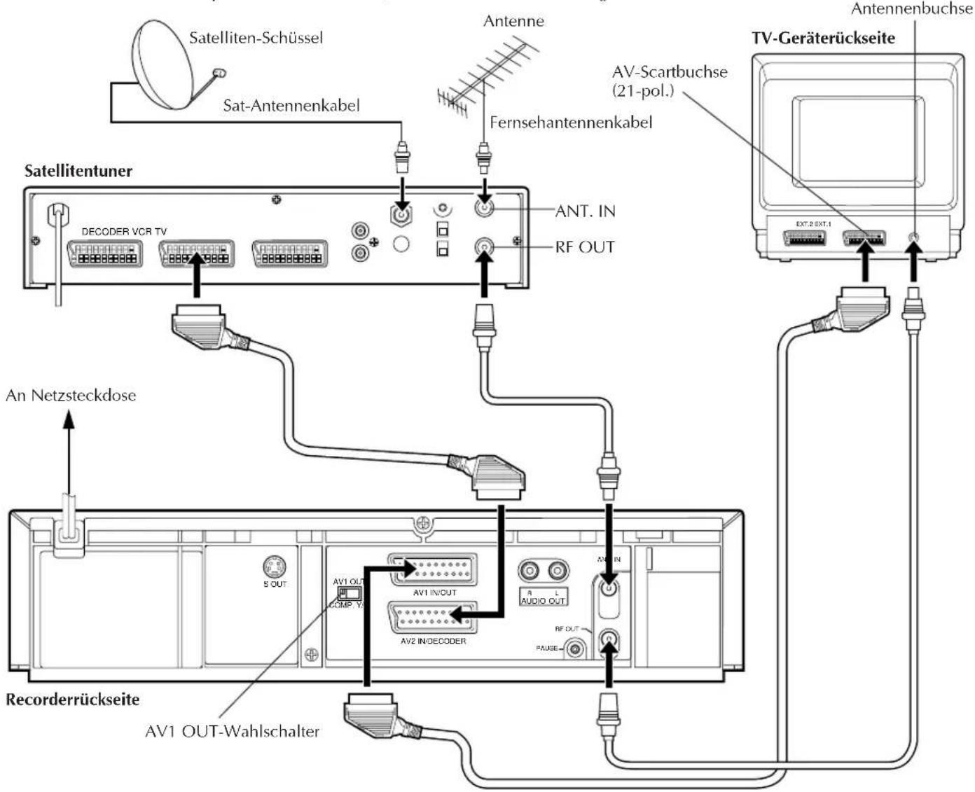 Satelliten-Schüssel Sat-Antennenkabel Antenne Fernsehantennenkabel Satellitentuner DECODER VCR TV ANT. IN RF OUT An Netzsteckdose Recorderrückseite AV1 OUT-Wahlschalter AV1 OUT COMP. Y. AV1 IN/OUT AV2 IN/ECODER AV1 IN AUDIO OUT RF OUT PAUSE Antennenbuchse AV-Scartbuchse (21-pol.) TV-Geräterückseite EXT.2 EXT.1 Antennenbuchse