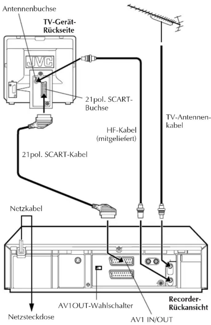 Antennenbuchse TV-Gerät- Rückseite JVC 21pol. SCART- Buchse HF-Kabel (mitgeliefert) 21pol. SCART-Kabel Netzkabel TV-Antennen- kabel Netzsteckdose AV1OUT-Wahlschalter AV1 IN/OUT Recorder- Rückansicht