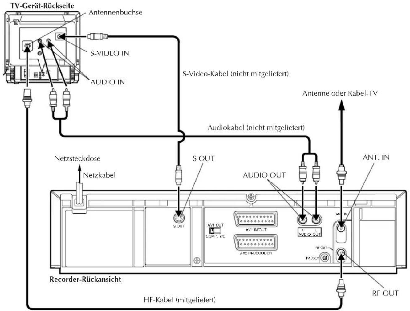 TV-Gerät-Rückseite Antennenbuchse S-VIDEO IN AUDIO IN S-Video-Kabel (nicht mitgeliefert) Audiokabel (nicht mitgeliefert) Antenne oder Kabel-TV Netzsteckdose Netzkabel S OUT S OUT AUDIO OUT ANT. IN AV1 OUT COMP. Y/C AV1 IN/OUT AV2 IN/DECODER AUDIO OUT RF OUT PAUSE Ant. IN RF OUT Recorder-Rückansicht HF-Kabel (mitgeliefert)