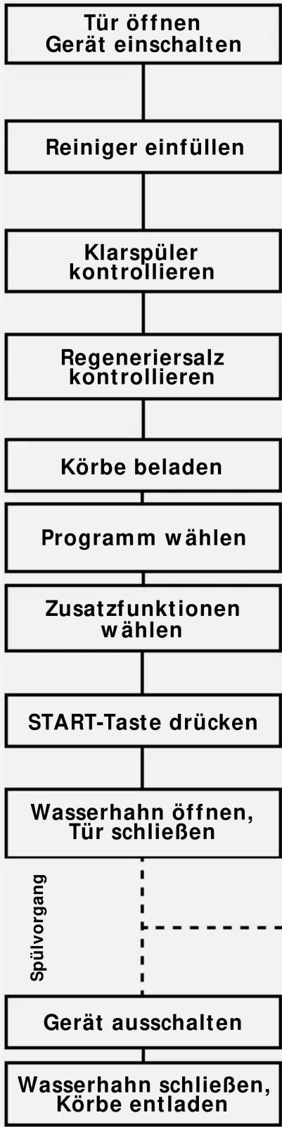 graph TD A["Tür öffnen Gerät einschalten"] --> B["Reiniger einfüllen"] B --> C["Klarspüler kontrollieren"] C --> D["Regeneriersalz kontrollieren"] D --> E["Körbe beladen"] E --> F["Programm wählen"] F --> G["Zusatzfunktionen wählen"] G --> H["START-Taste drücken"] H --> I["Wasserhahn öffnen, Tür sch…