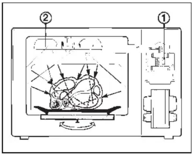 MIELE M 316 E - How does the microwave oven function? - 1
