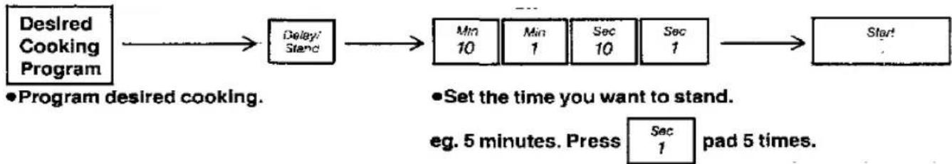 graph LR A["Desired Cooking Program"] --> B["Delay/Stand"] B --> C["Min 10"] C --> D["Min 1"] D --> E["Sec 10"] E --> F["Sec 1"] F --> G["Start"] style A fill:#f9f,stroke:#333 style G fill:#ccf,stroke:#333 note right of B ●Program desired cooking. ●Set the time you want to stand. eg. 5 minutes. Pres…