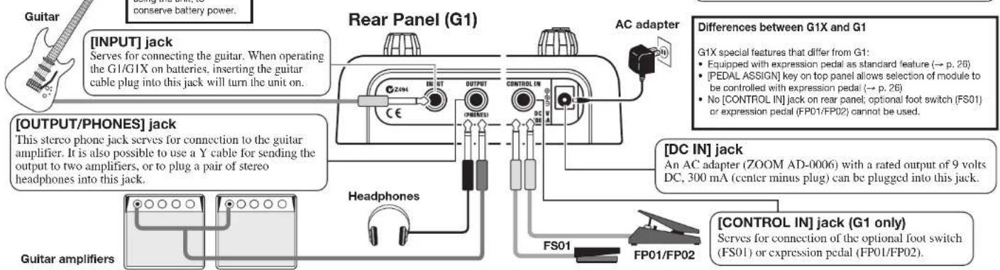 Guitar [INPUT] jack Serves for connecting the guitar. When operating the G1/G1X on batteries, inserting the guitar cable plug into this jack will turn the unit on. Rear Panel (G1) AC adapter Differences between G1X and G1 G1X special features that differ from G1: • Equipped with expression pedal as standard feature (→ p. 26) • [PEDAL ASSIGN] key on top panel allows selection of module to be controlled with expression pedal (→ p. 26) • No [CONTROL IN] jack on rear panel; optional foot switch (FS01) or expression pedal (FP01/FP02) cannot be used. [OUTPUT/PHONES] jack This stereo phone jack serves for connection to the guitar amplifier. It is also possible to use a Y cable for sending the output to two amplifiers, or to plug a pair of stereo headphones into this jack. DC IN] jack An AC adapter (ZOOM AD-0006) with a rated output of 9 volts DC, 300 mA (ccnlcr minus plug) can be plugged into this jack. [Guitar amplifiers] Headphones FS01 FP01/FP02 [CONTROL IN] jack (G1 only) Serves for connection of the optional foot switch (FS01) or expression pedal (FP01/FP02).