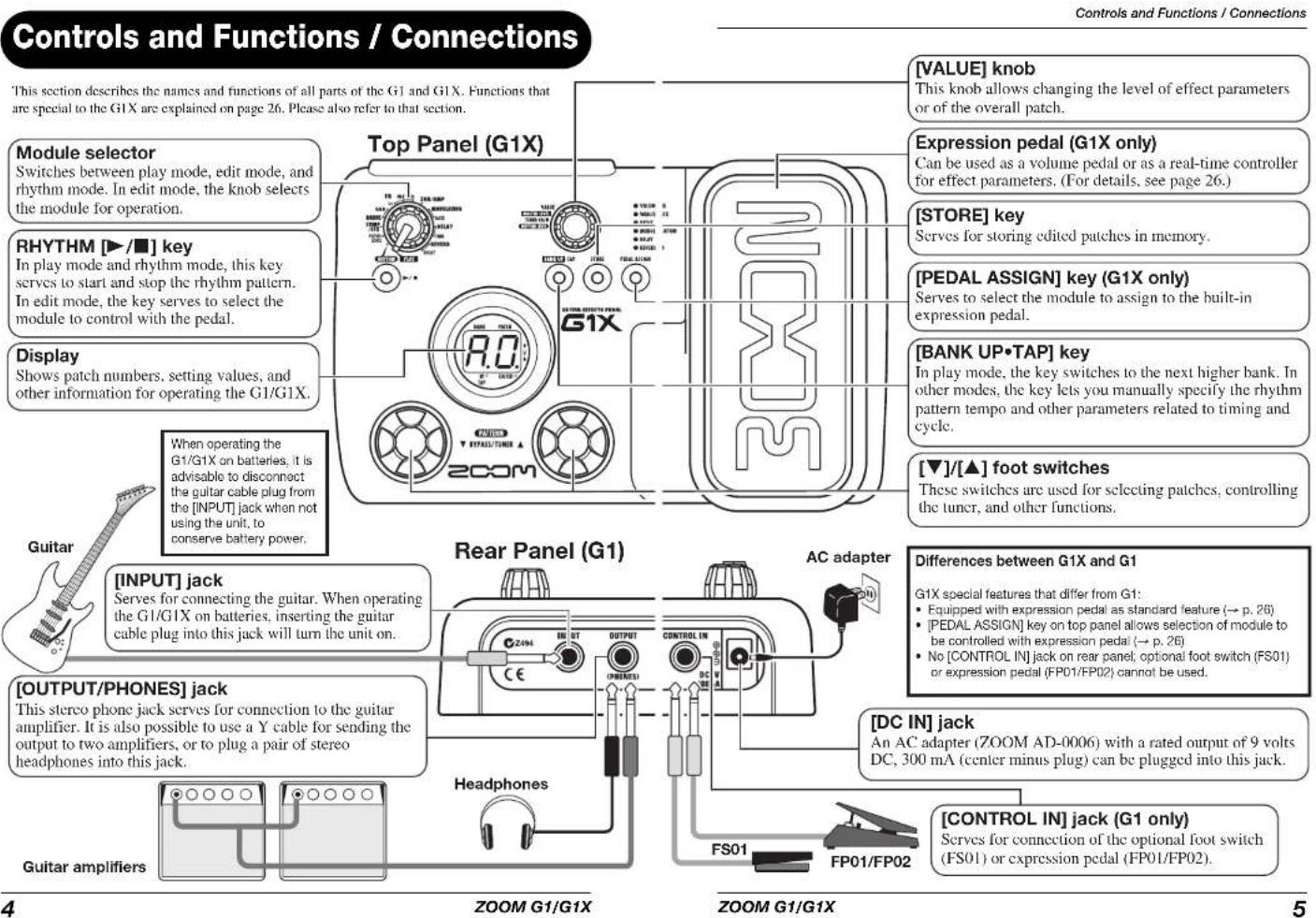 Controls and Functions / Connections This section describes the names and functions of all parts of the G1 and G1X. Functions that are special to the G1X are explained on page 26. Please also refer to that section. Module selector Switches between play mode, edit mode, and rhythm mode. In edit mode, the knob selects the module for operation. RHYTHM [►/■] key In play mode and rhythm mode, this key serves to start and stop the rhythm pattern. In edit mode, the key serves to select the module to control with the pedal. Display Shows patch numbers, setting values, and other information for operating the G1/G1X. When operating the G1/G1X on batteries, it is advisable to disconnect the guitar cable plug from the [INPUT] jack when not using the unit, to conserve battery power. Guitar [INPUT] jack Serves for connecting the guitar. When operating the G1/G1X on batteries, inserting the guitar cable plug into this jack will turn the unit on. [OUTPUT/PHONES] jack This stereo phone jack serves for connection to the guitar amplifier. It is also possible to use a Y cable for sending the output to two amplifiers, or to plug a pair of stereo headphones into this jack. Guitar amplifiers Top Panel (G1X) AC adapter Rear Panel (G1) Headphones FS01 FP01/FP02 [VALUE] knob This knob allows changing the level of effect parameters or of the overall patch. Expression pedal (G1X only) Can be used as a volume pedal or as a real-time controller for effect parameters. (For details, see page 26.) [STORE] key Serves for storing edited patches in memory. [PEDAL ASSIGN] key (G1X only) Serves to select the module to assign to the built-in expression pedal. [BANK UP•TAP] key In play mode, the key switches to the next higher bank. In other modes, the key lets you manually specify the rhythm pattern tempo and other parameters related to timing and cycle. [▼]/[▲] foot switches These switches are used for selecting patches, controlling the tuner, and other functions. Differences between G1X and G1 G1X special features that differ from G1: • Equipped with expression pedal as standard feature (→ p. 26) • [PEDAL ASSIGN] key on top panel allows selection of module to be controlled with expression pedal (→ p. 26) • No [CONTROL IN] jack on rear panel; optional foot switch (FS01) or expression pedal (FP01/FP02) cannot be used. [DC IN] jack An AC adapter (ZOOM AD-0006) with a rated output of 9 volts DC, 300 mA (center minus plug) can be plugged into this jack. [CONTROL IN] jack (G1 only) Serves for connection of the optional foot switch (FS01) or expression pedal (FP01/FP02). 4 ZOOM G1/G1X ZOOM G1/G1X 5