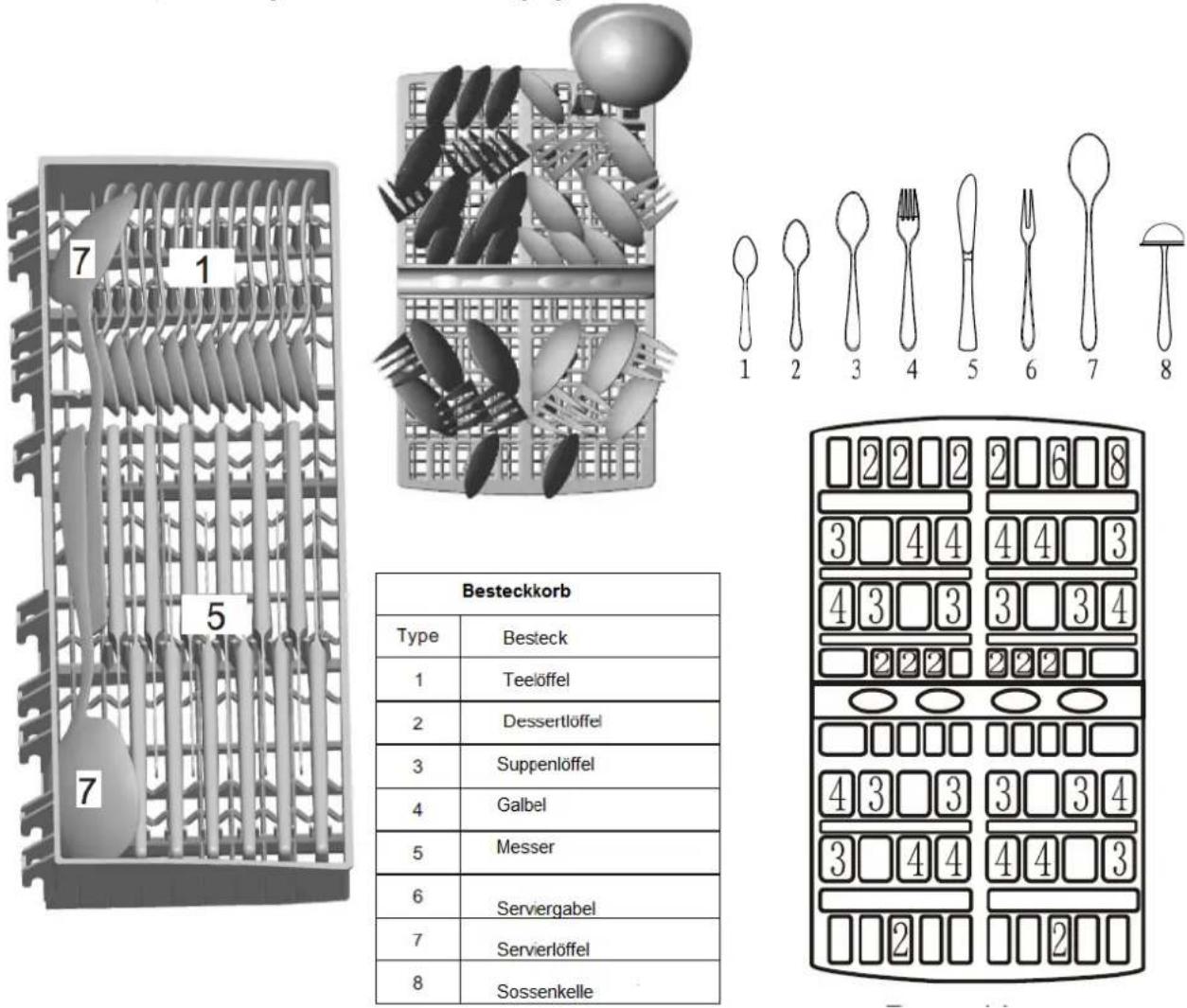 7 1 5 7 Besteckkorb Type Besteck 1 Teelöffel 2 Dessertlöffel 3 Suppenlöffel 4 Galbel 5 Messer 6 Serviergabel 7 Servierlöffel 8 Sossenkelle