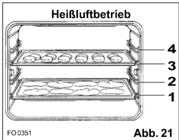 Heißluftbetrieb 4 3 2 1 FO 0351 Abb. 21