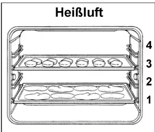 Heißluft 4 3 2 1
