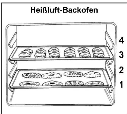 Heißluft-Backofen 4 3 2 1