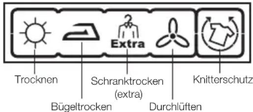 Trocknen Schranktrocken (extra) Bügeltrocken Durchlüften Extra Knitterschutz