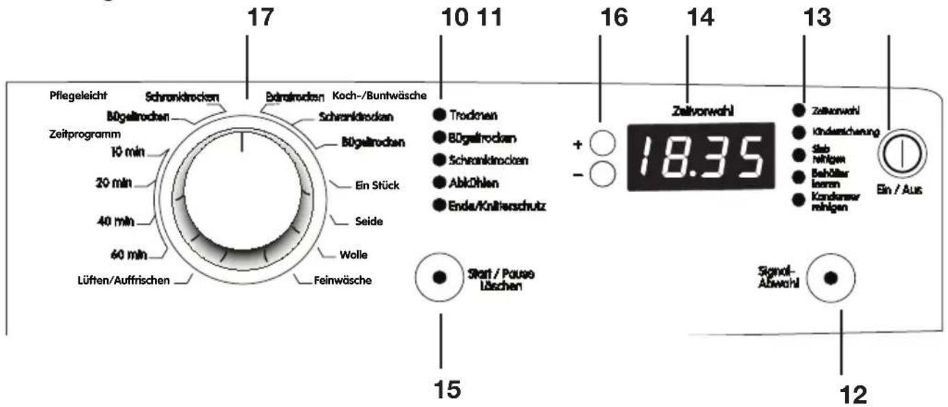 Pflegeleicht Schronktrocken B0geltrocken Zeitprogramm 10 min 20 min 40 min 60 min Lüften/Auffrischen Betraetrocken Schronktrocken B0geltrocken Ein Stück Seide Wolle Feinwäsche Trodmen B0geltrocken Schronktrocken Ablöhlen Ende/Knlierschutz Start / Pause Läschen 15 17 10 11 16 14 13 Zahlvorwahl + ○ - ○ 18.35 Zeitvorwahl Kindreichwerung Stab Nährgen Behöter lozen Kondanser reihigen Ein / Aus Signal- Abwahl 12