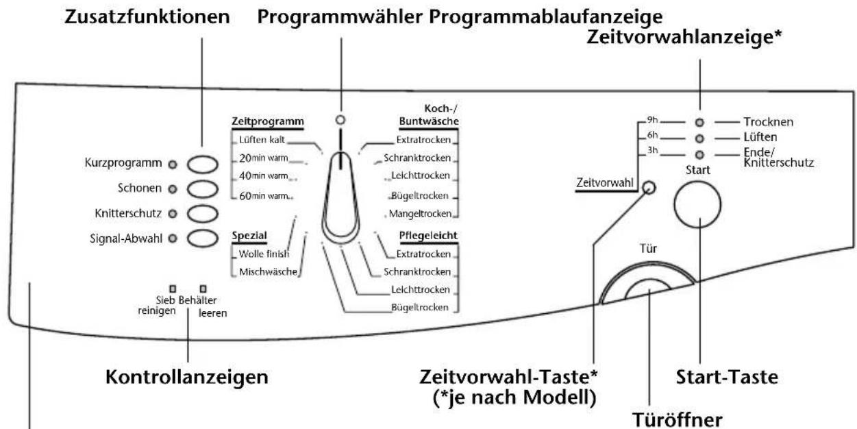 Zusatzfunktionen Programmwähler Programmablaufanzeige Zeitvorwahlanzeige* Zeitprogramm Lüften kalt 20min warm 40min warm 60min warm. Koch-/Buntwäsche Extratrocken Schranktrocken Leichttrocken Bügeltrocken Mangeltrocken Spezial Wolle finish Mischwäsche Pflegeleicht Extratrocken Schranktrocken Leichttrocken Bügeltrocken Zeitvorwahl Start 9h 6h 3h Trocknen Lüften Ende/ Knitterschutz Tür Start-Taste Türöffner Konzrollanzeigen Zeitvorwahl-Taste* (*je nach Modell) Sieb Behälter reinigen leeren