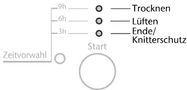 9h — Trocknen 6h — Lüften 3h — Ende/ Zeitvorwahl Start Start