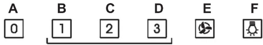 A 0 B 1 C 2 D 3 E ① F