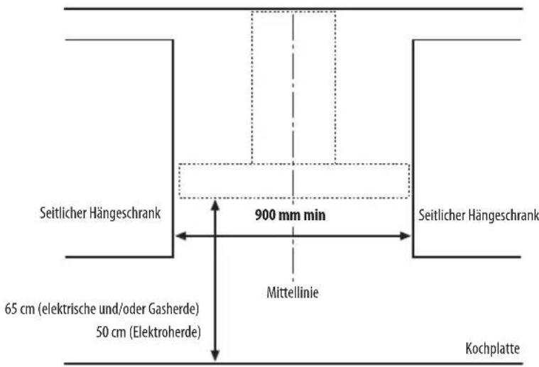 Seitlicher Hängeschrank 900 mm min Seitlicher Hängeschrank 65 cm (elektrische und/oder Gasherde) 50 cm (Elektroherde) Mittellinie Kochplatte