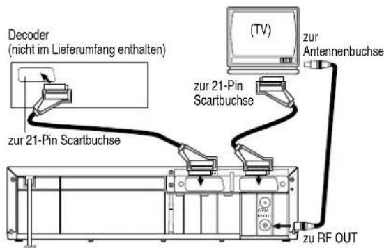 Decoder (nicht im Lieferumfang enthalten) zur 21-Pin Scartbuchse (zur 21-Pin Scartbuchse (TV) zur Antennenbuchse zu RF OUT
