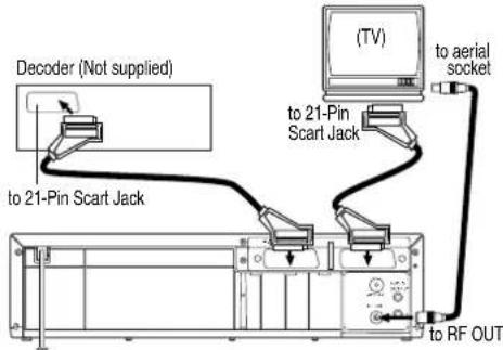 AEG VCR 4500 - Euro Scart (AV) Sockets - 1