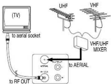 (TV) to aerial socket UHF VHF VHF/UHF MIXER to AERIAL RF OUT OUTPUT ACRICAL H: (2.1) -