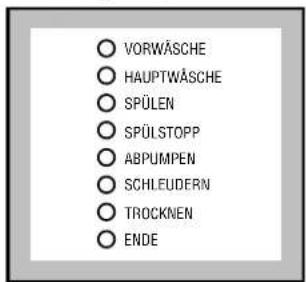 VORWÄSCHE HAUPTWÄSCHE SPÜLEN SPÜLSTOPP ABPUMPEN SCHLEUDERN TROCKNEN ENDE