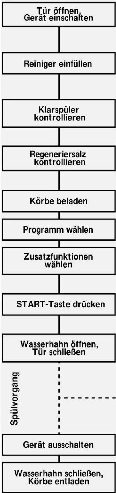 WHIRLPOOL Renlig DWH B00 - Bedienung des Gerätes - 1