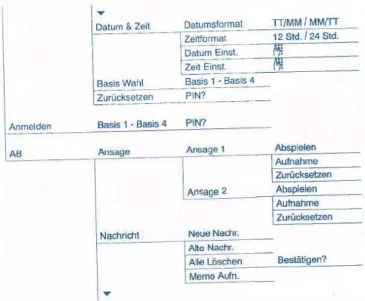 Datum & Zeit Zeitformat 12 Std. / 24 Std. Datum Einst. Zeit Einst. Basis Wahl Basis 1 - Basis 4 Zurücksetzen PIN? Anmelden Basis 1 - Basis 4 PIN? AB Ansage Ansage 1 Abspielen Nachricht Neue Nachr. Aufnahme Zurücksetzen Ansage 2 Abspielen Aufnahme Zurücksetzen Alte Nachr. Bestätigen? Alle Löschen Memo Aufn.