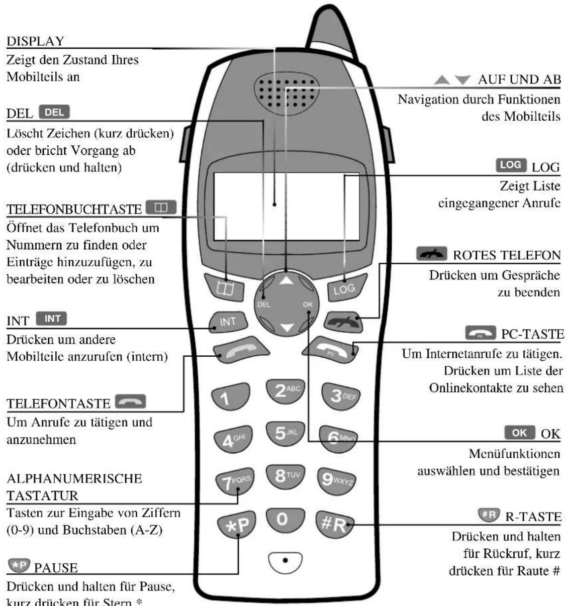 DISPLAY Zeigt den Zustand Ihres Mobilteils an DEL DEL Löscht Zeichen (kurz drücken) oder bricht Vorgang ab (drücken und halten) TELEFONBUCHTASTE Öffnet das Telefonbuch um Nummern zu finden oder Einträge hinzuzufügen, zu bearbeiten oder zu löschen INT INT Drücken um andere Mobilteile anzurufen (intern) TELEFONTASTE Um Anrufe zu tätigen und anzunehmen ALPHANUMERISCHE TASTATUR Tasten zur Eingabe von Ziffern (0-9) und Buchstaben (A-Z) PAUSE Drücken und halten für Pause, kurz drücken für Stern * AUF UND AB Navigation durch Funktionen des Mobilteils LOG LOG Zeigt Liste eingegangener Anrufe ROTES TELEFON Drücken um Gespräche zu beenden PC-TASTE Um Internetanrufe zu tätigen. Drücken um Liste der Onlinekontakte zu sehen OK OK Menüfunktionen auswählen und bestätigen #R R-TASTE Drücken und halten für Rückruf, kurz drücken für Raute #