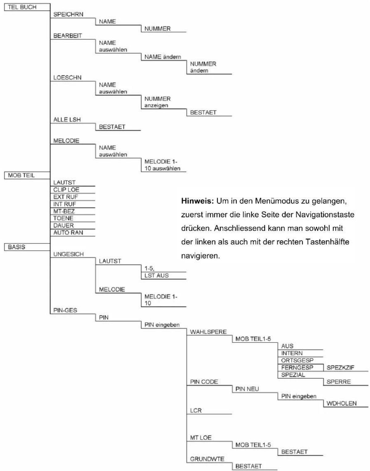 OLYMPIA 6501 - Menüstruktur - 1