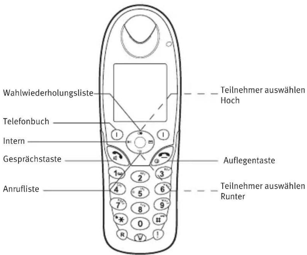 AVM FRITZ!Fon MT-C - Wählen aus Telefonbuch und Anruflisten - 6