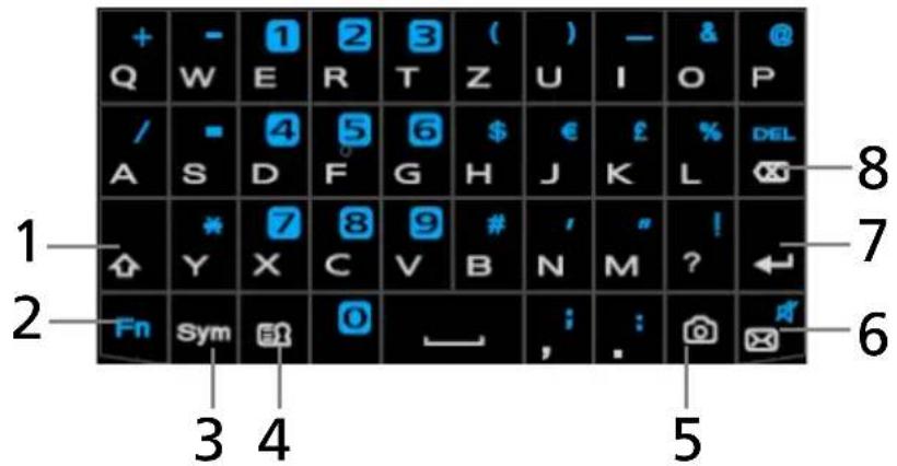 + - Q W E R T Z U I O P / - 4 5 6 $ € £ % DEL A S D F G H J K L 1 * 7 8 9 # ' " ! Y X C V B N M ? ← 2 Fn Sym 3 4 5 , : : @ 6