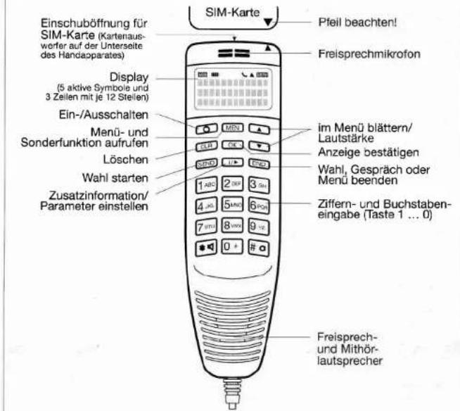Einschuböffnung für SIM-Karte (Kartenaus-worfer auf der Unterseite des Handaapparates) Display (5 aktive Symbole und 3 Zeilen mit je 12 Steilen) Ein-/Ausschalten Menü- und Sonderfunktion aufrufen Löschen Wahl starten Zusatzinformation/ Parameter einstellen SIM-Karte Pfeil beachten! Freisprechmikrofon im Menü blättern/ Lautstärke Anzeige bestätigen Wahl, Gespräch oder Menü beenden Ziffern- und Buchstaben- eingabe (Taste 1 ... 0) Freisprech- und Mithör- lautsprecher