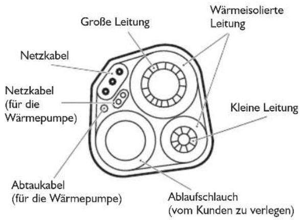 Große Leitung Wärmeisolierte Leitung Netzkabel Netzkabel (für die Wärmepumpe) Kleine Leitung Abtaukabel (für die Wärmepumpe) Ablaufschlauch (vom Kunden zu verlegen)
