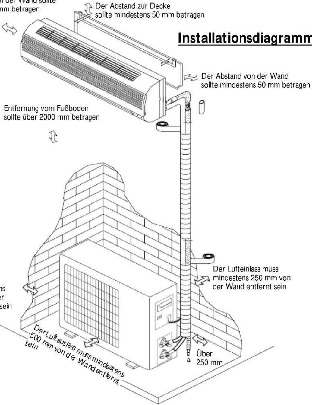 Der Abstand zur Decke sollte mindestens 50 mm betragen Entfernung vom Fußboden sollte über 2000 mm betragen Der Abstand von der Wand sollte mindestens 50 mm betragen Der Luftauslass muss mindestens 500 mm von de-Wand entfernt über 250 mm Über