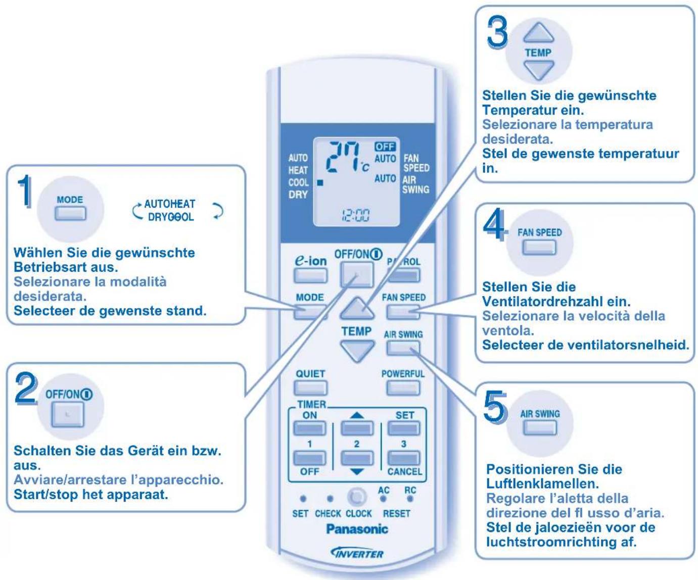 1 MODE AUTOHEAT DRYGOOL Wählen Sie die gewünschte Betriebsart aus. Selezionare la modalità desiderata. Selecteer de gewenste stand. 2 OFF/ON① Schalten Sie das Gerät ein bzw. aus. Avviare/arrestare l'apparecchio. Start/stop het apparaat. 3 TEMP Stellen Sie die gewünschte Temperatur ein. Selezionare la temperatura desiderata. Stel de gewenste temperatuur in. 4 FAN SPEED Stellen Sie die Ventilatordrehzahl ein. Selezionare la velocità della ventola. Selecteer de ventilatorsnelheid. 5 AIR SWING SET CHECK CLOCK RESET Panasonic INVERTER