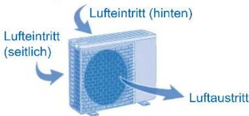Lufteintritt (hinten) Lufteintritt (seitlich) Luftaustritt