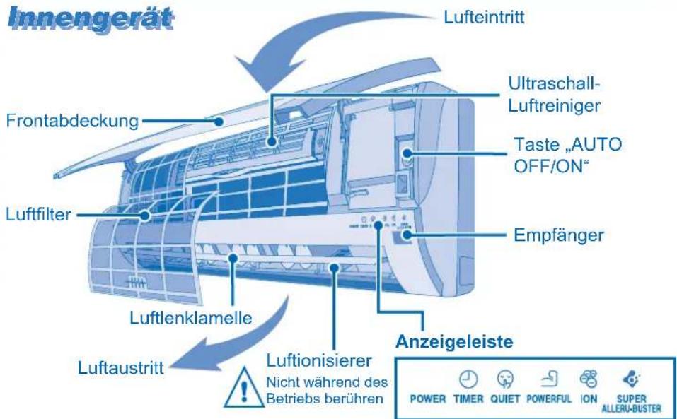 Innengerät Lufteintritt Frontabdeckung Ultraschall- Luftreiniger Taste „AUTO OFF/ON“ Luftfilter Empfänger Luftlenklamelle Anzeigeleiste Luftaustritt Luftionisierer Nicht während des Betriebs berühren POWER TIMER QUIET POWERFUL ION SUPER ALLERU-BUSTER