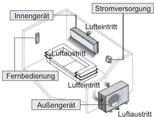 Innengerät Stromversorgung Lufteintritt Luftaustritt Fernbedienung Lufteintritt Außengerät Luftaustritt