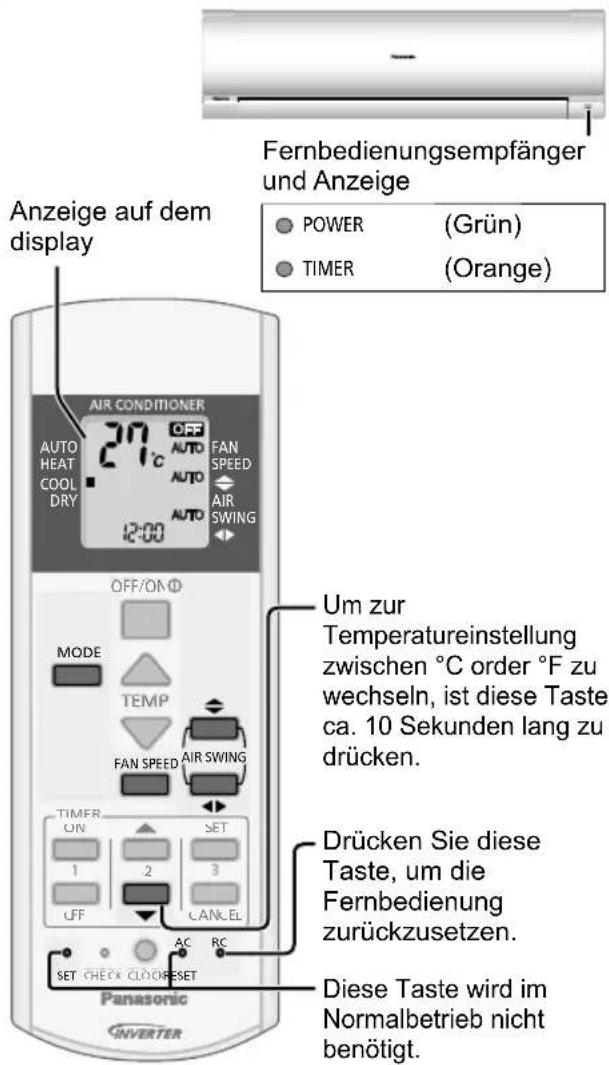 Fernbedienungsempfänger und Anzeige Anzeige auf dem display POWER (Grün) TIMER (Orange) AIR CONDITIONER 27°C AUTO HEAT COOL DRY 2:00 OFF FAN SPEED AUTO AUTO AIR SWING OFF/ON Φ MODE TEMP FAN SPEED AIR SWING TIMPER ON 1 2 3 CANCE AC RC SET CHECK CLOCK RESET Panasonic INVERTER Um zur Temperatureinstellung zwischen °C order °F zu wechseln, ist diese Taste ca. 10 Sekunden lang zu drücken. Drücken Sie diese Taste, um die Fernbedienung zurückzusetzen. Diese Taste wird im Normalbetrieb nicht benötigt.