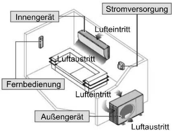 Innengerät Stromversorgung Lufteintritt Fernbedienung Luftaustritt Lufteintritt Außengerät Luftaustritt